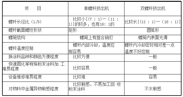 單、雙螺桿擠出機(jī)傳統(tǒng)粉末涂料行業(yè)特性對(duì)比